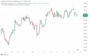 تحليل-GBPJPY-22-7-2025