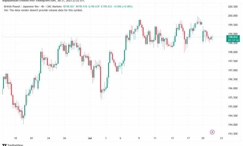 تحليل-GBPJPY-22-7-2025
