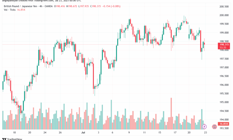 تحليل-GBPJPY-23-7-2025