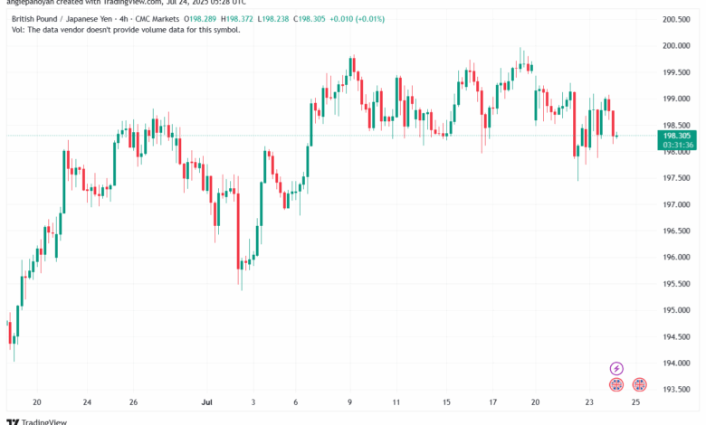 تحليل-GBPJPY-24-7-2025
