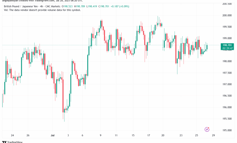 تحليل-GBPJPY-28-7-2025