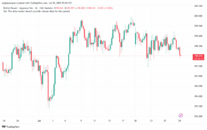 تحليل-GBPJPY-29-7-2025