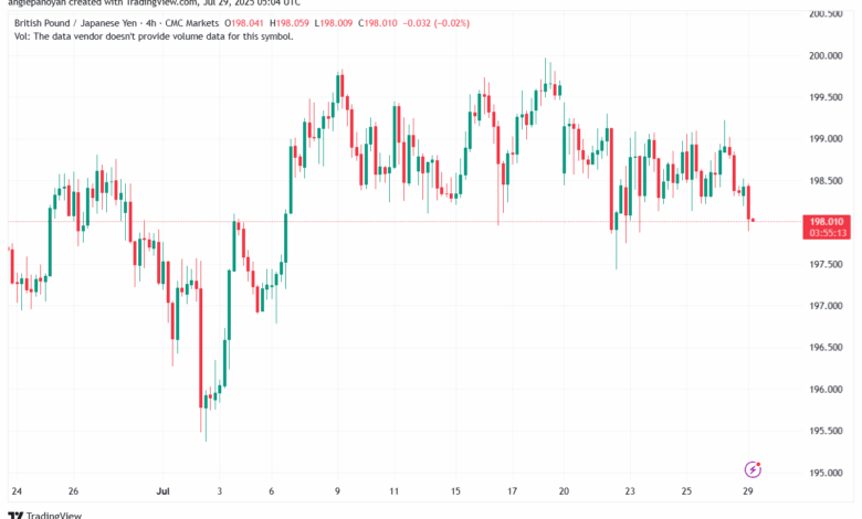 تحليل-GBPJPY-29-7-2025