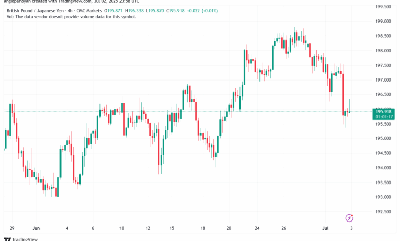 تحليل-GBPJPY-3-7-2025