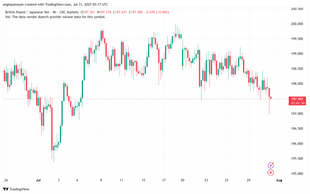 تحليل-GBPJPY-31-7-2025
