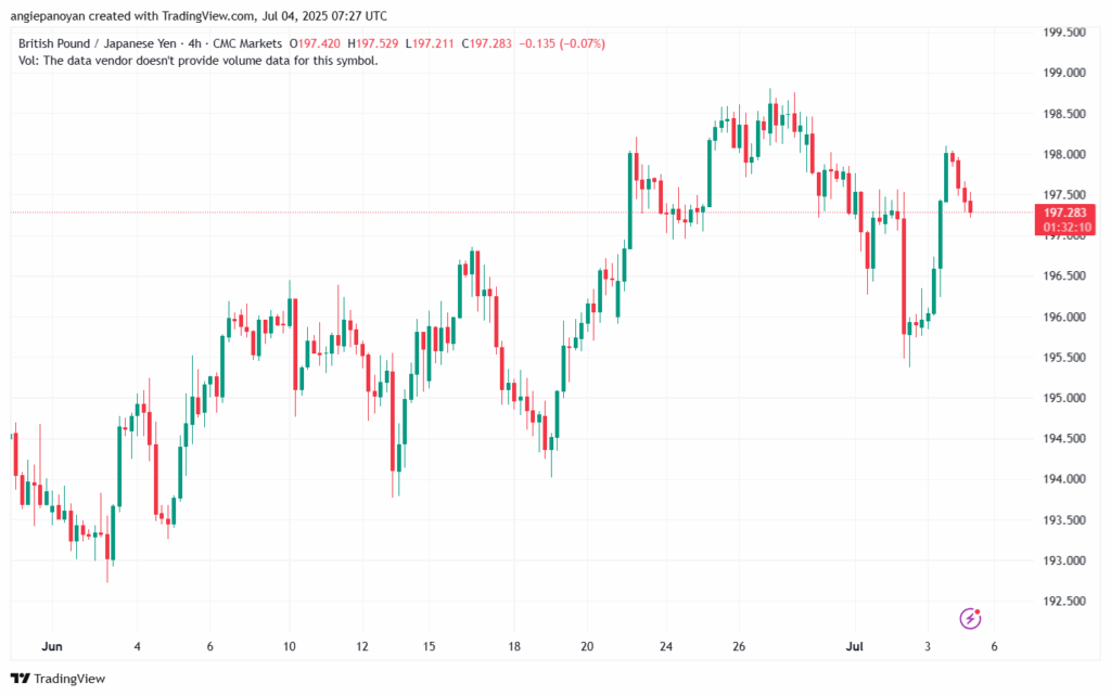 تحليل-GBPJPY-4-7-2025