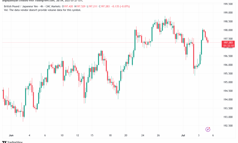 تحليل-GBPJPY-4-7-2025