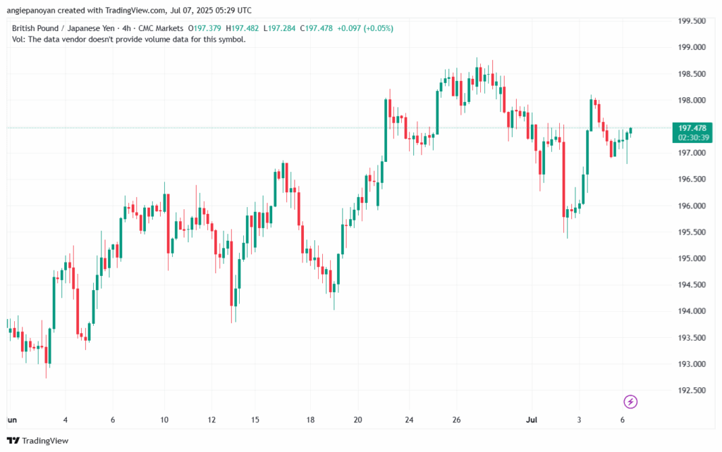 تحليل-GBPJPY-7-7-2025