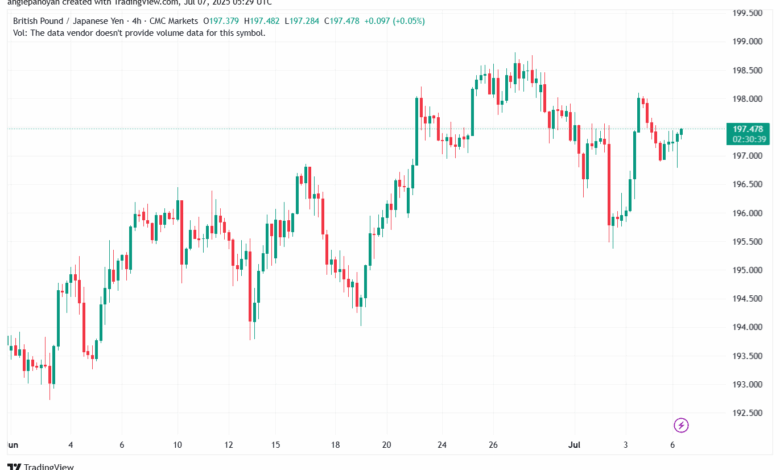 تحليل-GBPJPY-7-7-2025