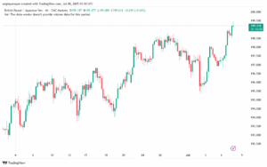 تحليل-GBPJPY-8-7-2025