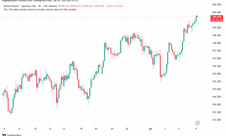 تحليل-GBPJPY-9-7-2025