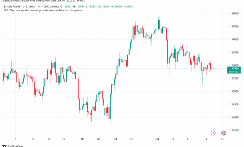 تحليل-GBPUSD-10-7-2025