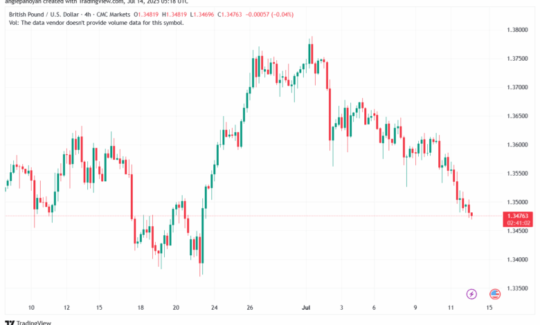 تحليل-GBPUSD-14-7-2025