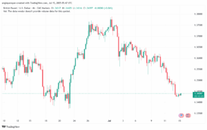 تحليل-GBPUSD-15-7-2025