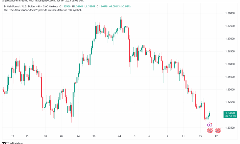 تحليل-GBPUSD-16-7-2025