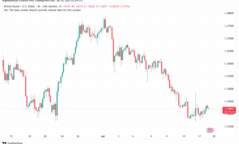 تحليل-GBPUSD-18-7-2025