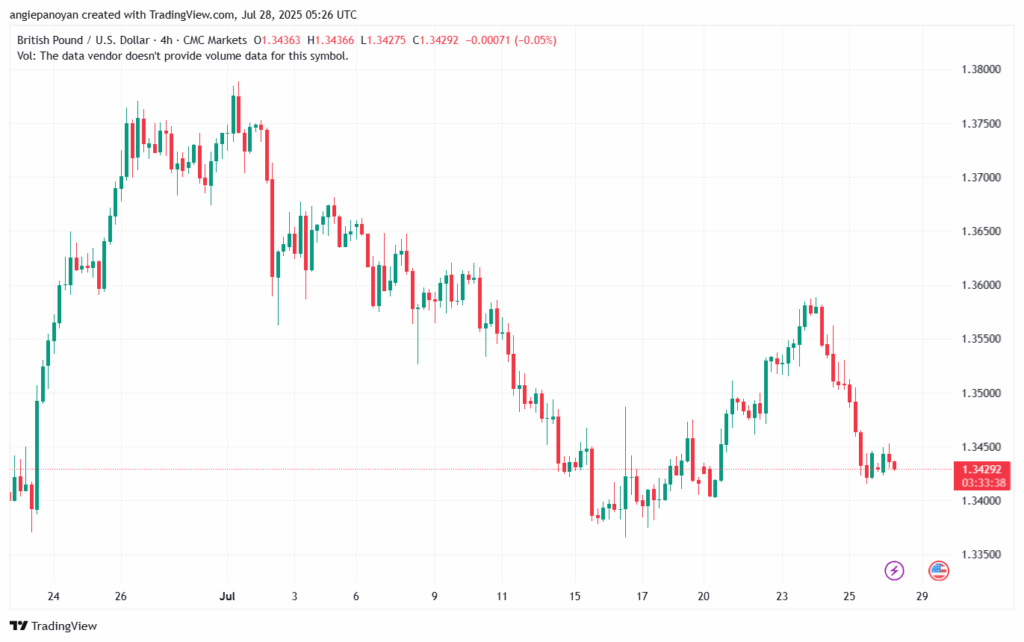 تحليل-GBPUSD-28-7-2025