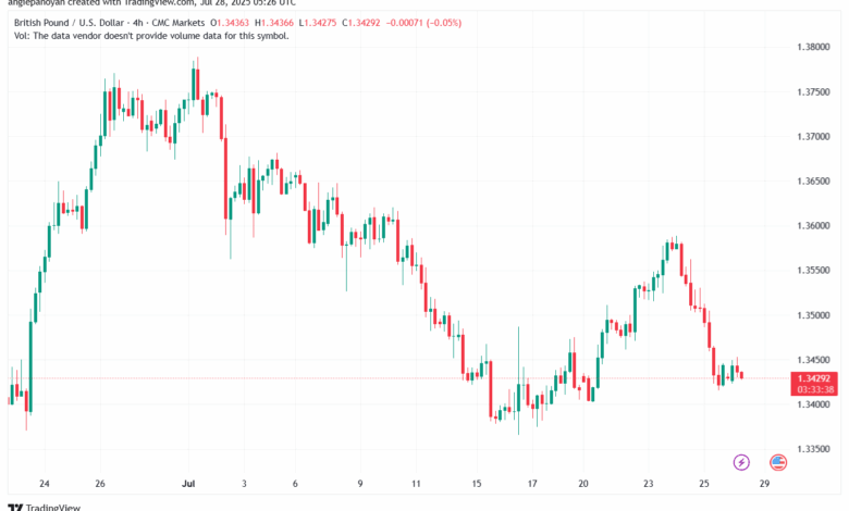 تحليل-GBPUSD-28-7-2025