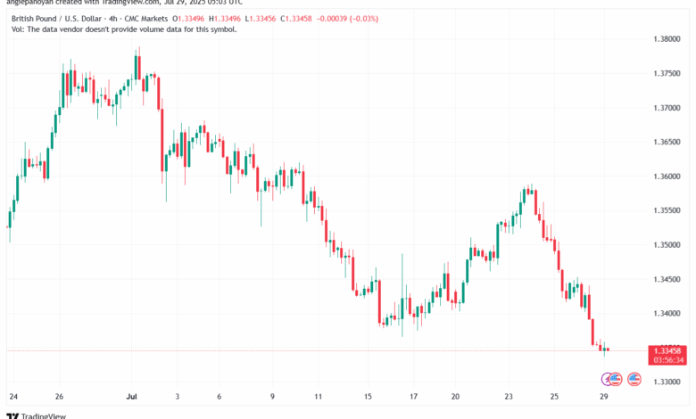 تحليل-GBPUSD-29-7-2025