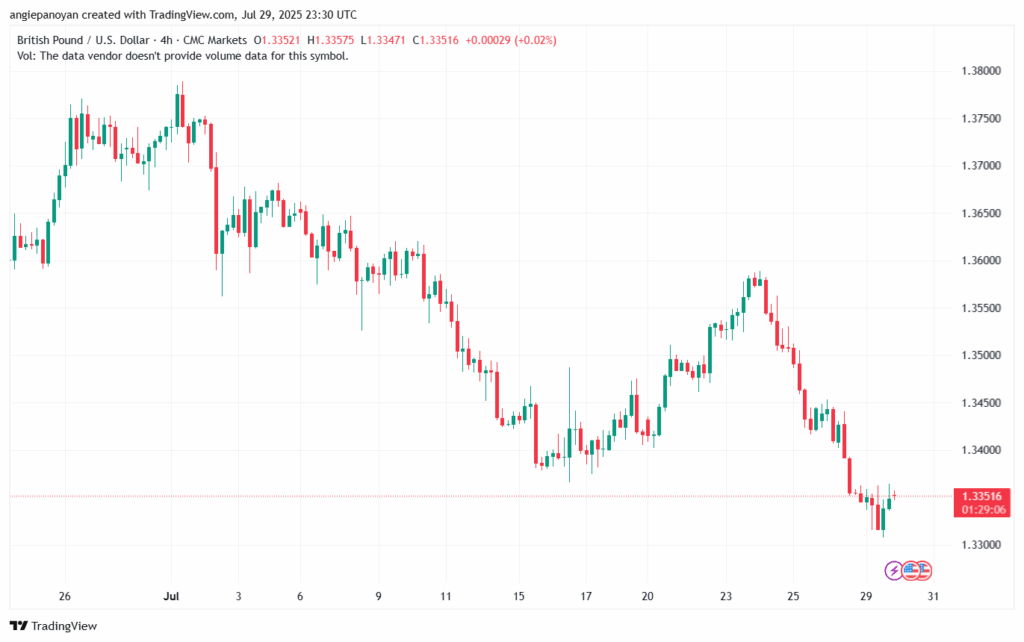 تحليل-GBPUSD-30-7-2025