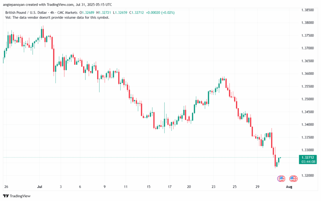تحليل-GBPUSD-31-7-2025