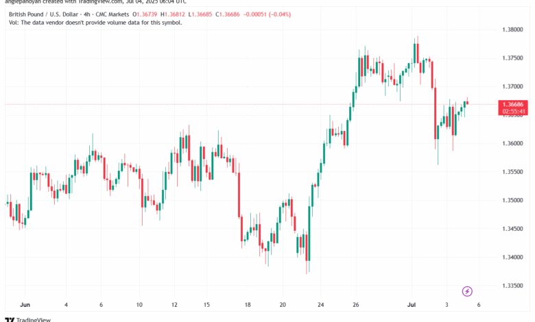 تحليل-GBPUSD-4-7-2025