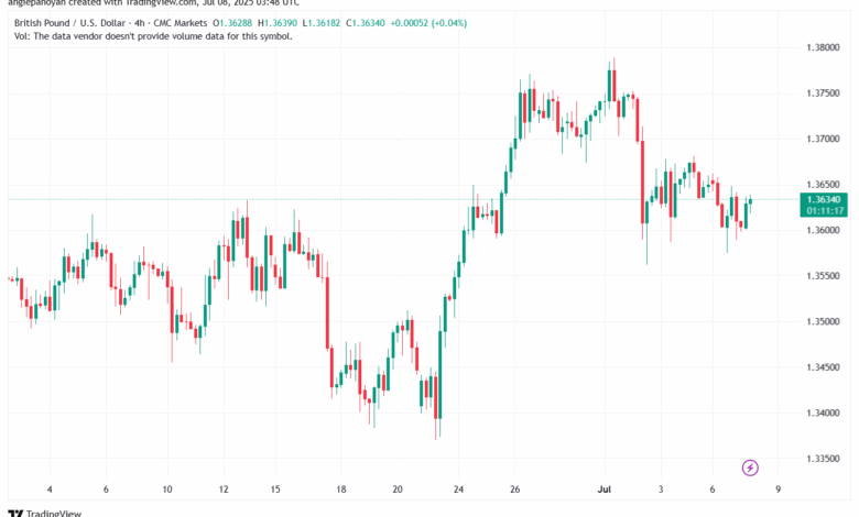تحليل-GBPUSD-8-7-2025