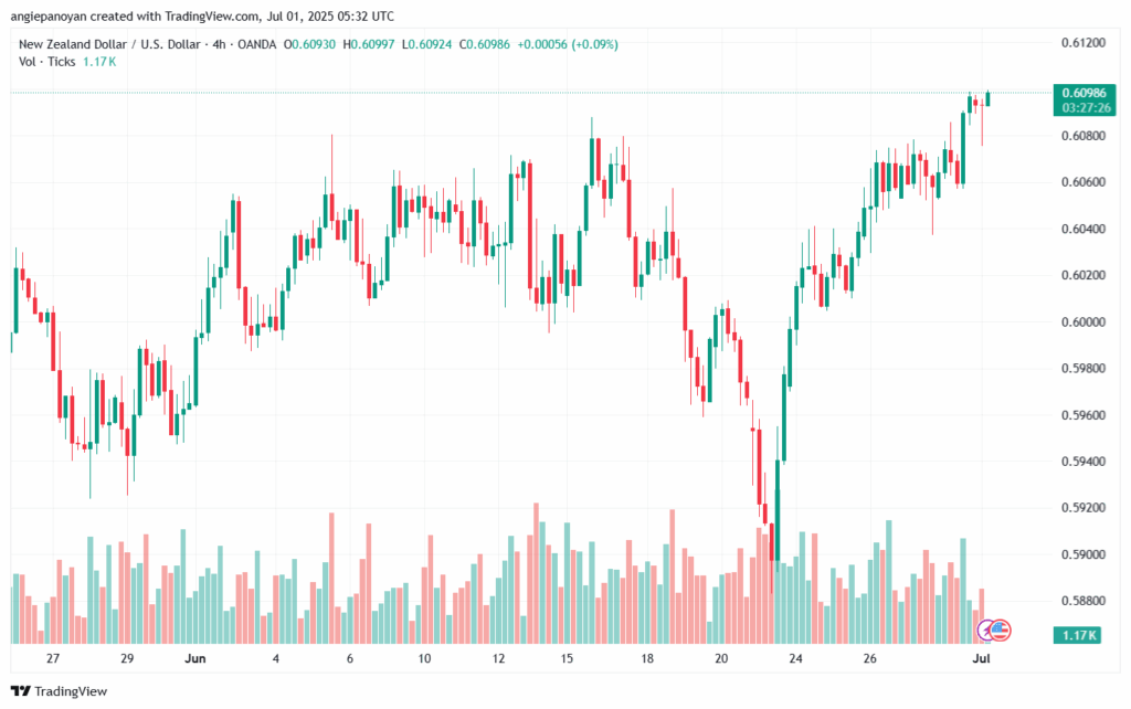 تحليل-NZDUSD-1-7-2025