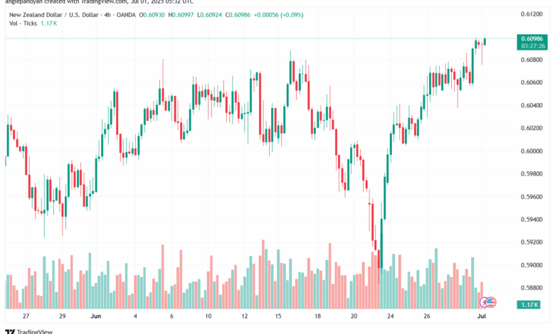 تحليل-NZDUSD-1-7-2025