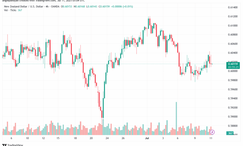 تحليل-NZDUSD-11-7-2025
