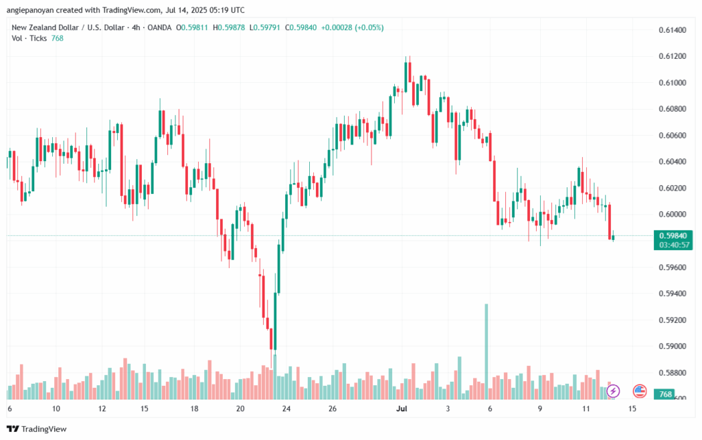 تحليل-NZDUSD-14-7-2025