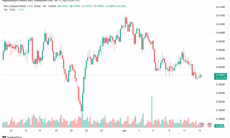 تحليل-NZDUSD-15-7-2025