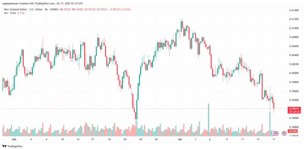 تحليل-NZDUSD-17-7-2025
