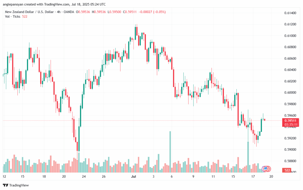 تحليل-NZDUSD-18-7-2025