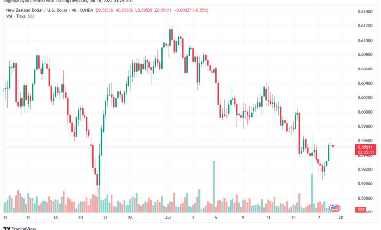 تحليل-NZDUSD-18-7-2025