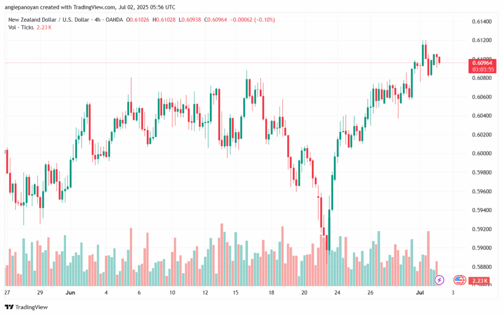 تحليل-NZDUSD-2-7-2025