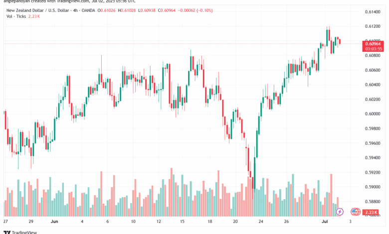 تحليل-NZDUSD-2-7-2025