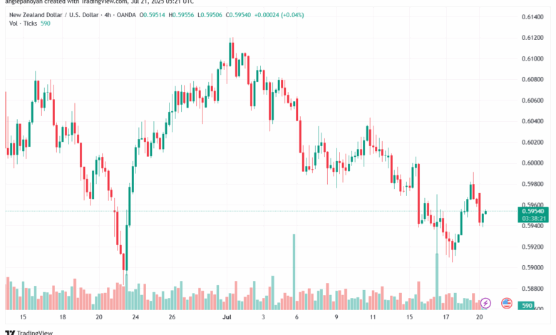 تحليل-NZDUSD-21-7-2025