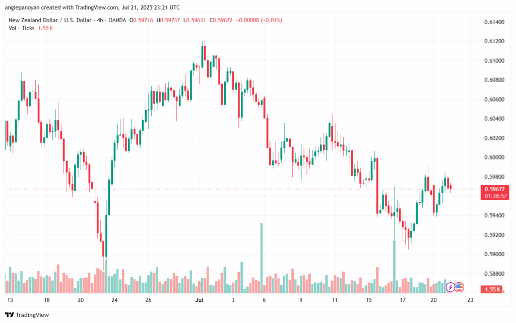 تحليل-NZDUSD-22-7-2025