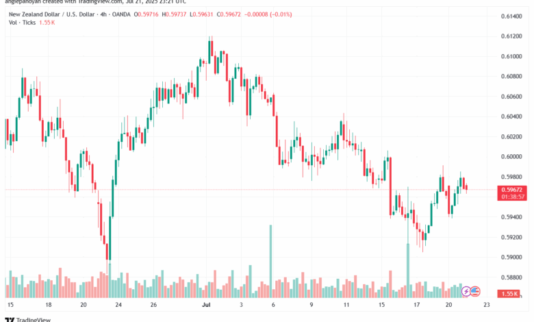 تحليل-NZDUSD-22-7-2025