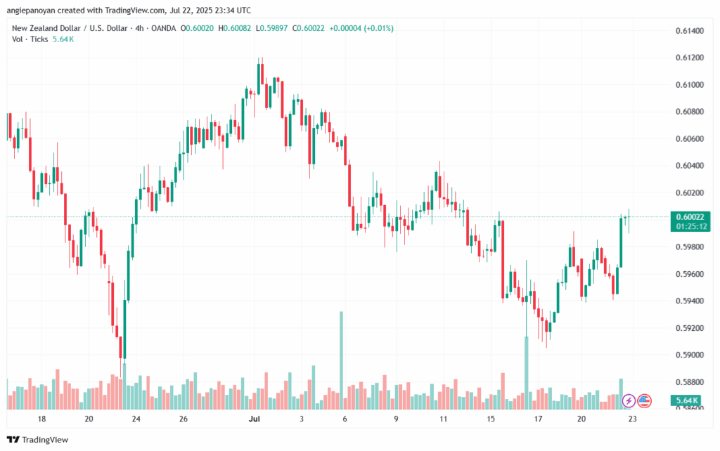 تحليل-NZDUSD-23-7-2025