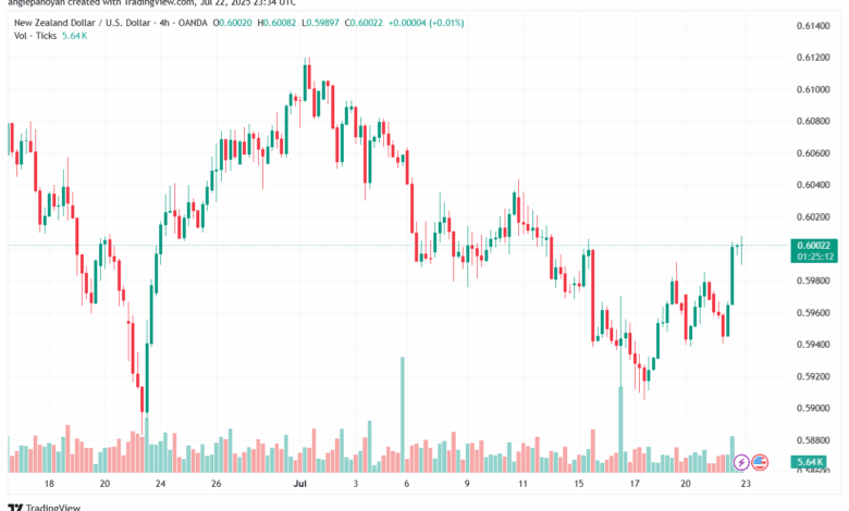 تحليل-NZDUSD-23-7-2025