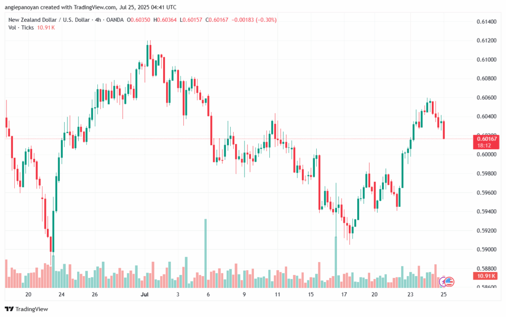 تحليل-NZDUSD-25-7-2025