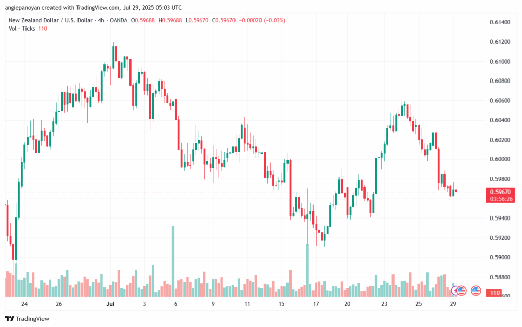 تحليل-NZDUSD-29-7-2025