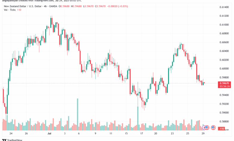 تحليل-NZDUSD-29-7-2025