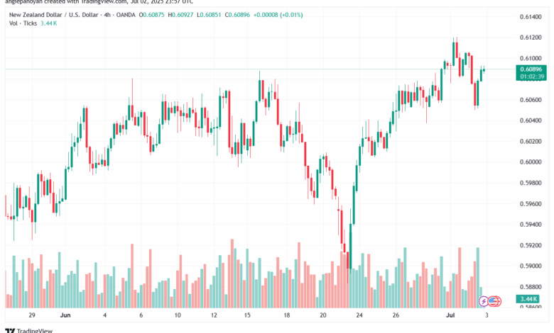 تحليل-NZDUSD-3-7-2025