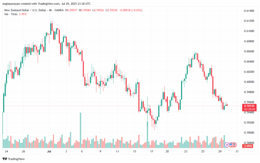 تحليل-NZDUSD-30-7-2025