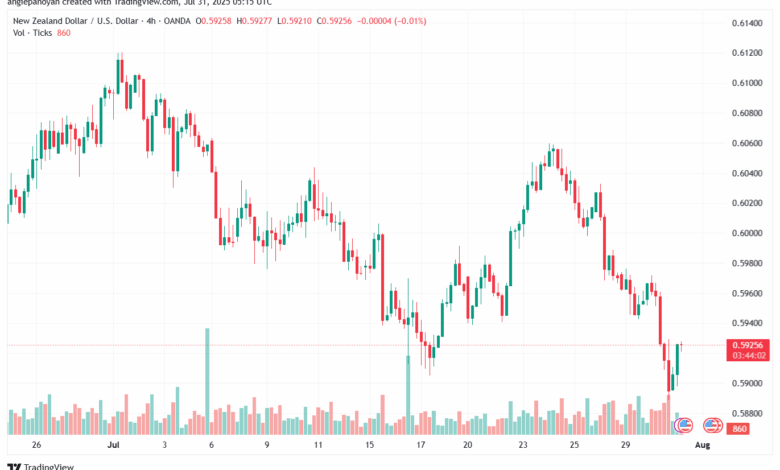 تحليل-NZDUSD-31-7-2025