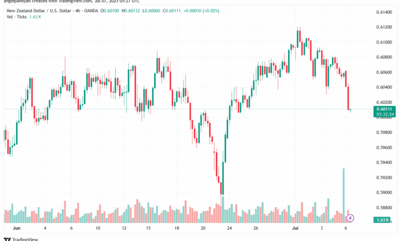تحليل-NZDUSD-7-7-2025