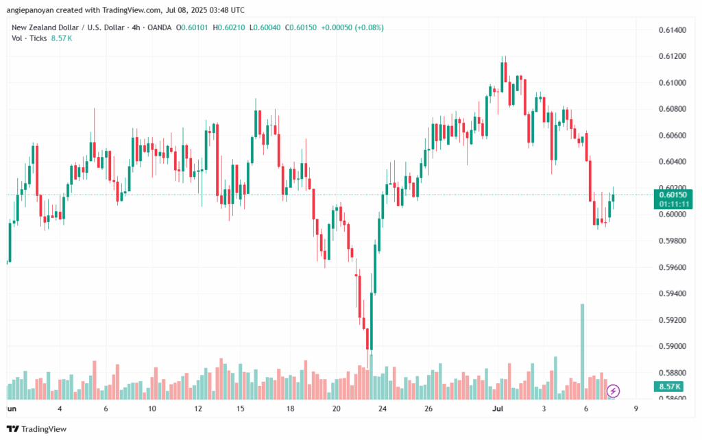 تحليل-NZDUSD-8-7-2025